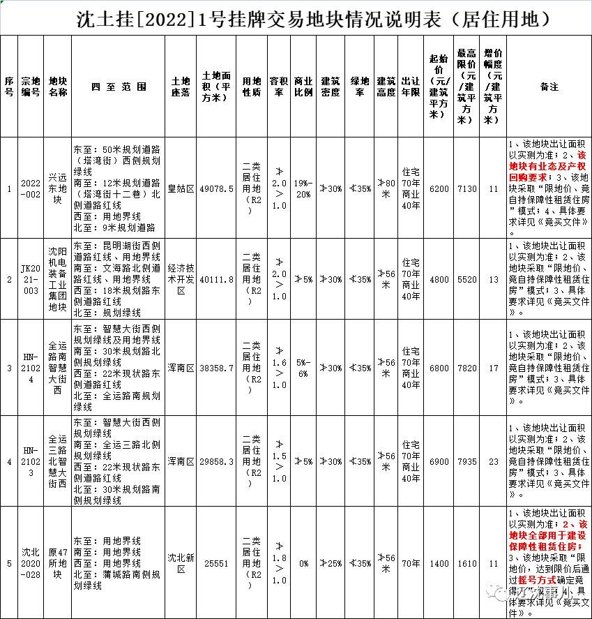 沈阳土地出让最新动态，城市变迁与成长同步观察