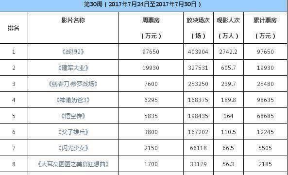 『热议焦点』战狼系列电影最新票房统计及分析